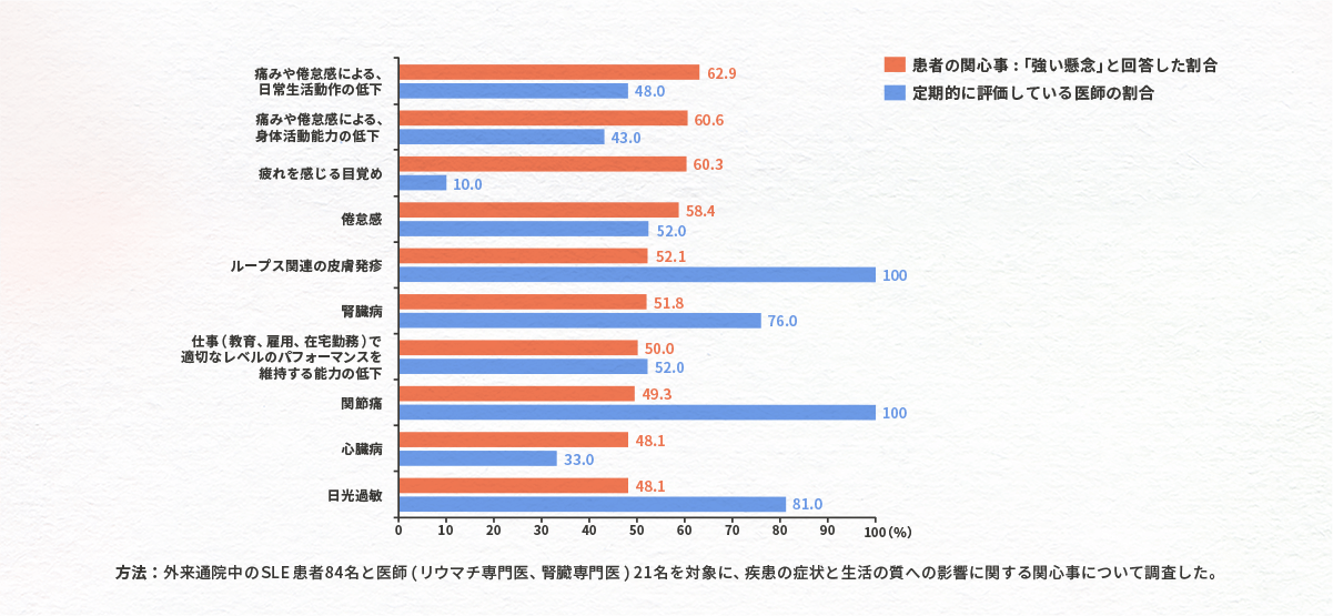 図 患者さんのTop10の関心事と定期的に評価している医師の割合(海外データ)