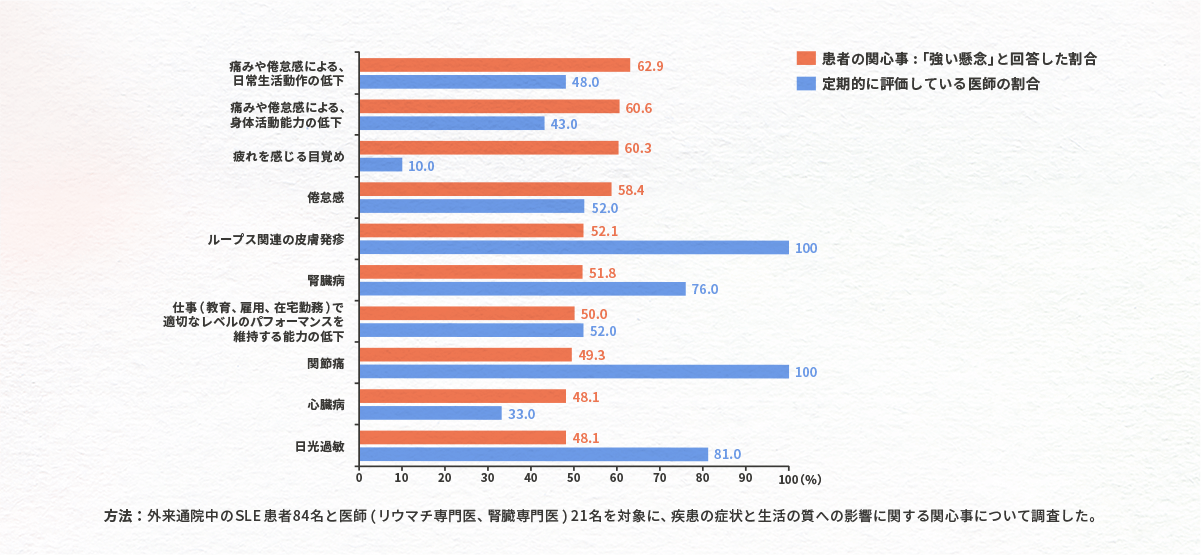 図 患者さんのTop10の関心事と定期的に評価している医師の割合（海外データ）