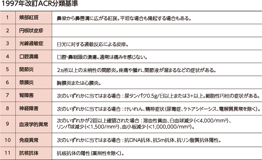 図:ACR分類基準(1997年改訂)
