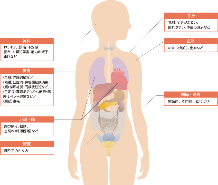 図:主な自覚症状