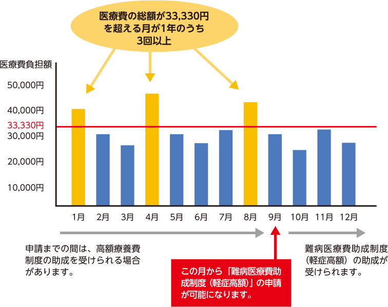 図：軽症高額