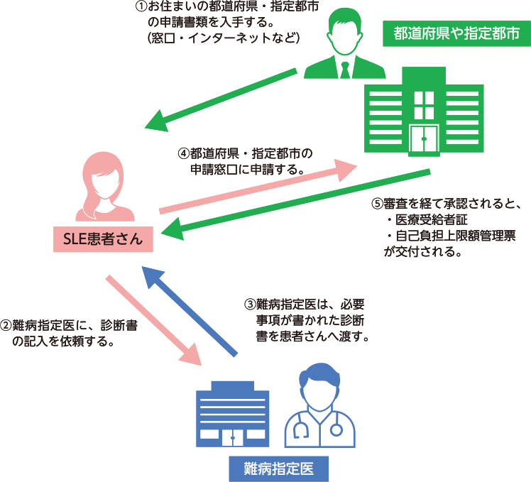 図：医療受給者証の交付