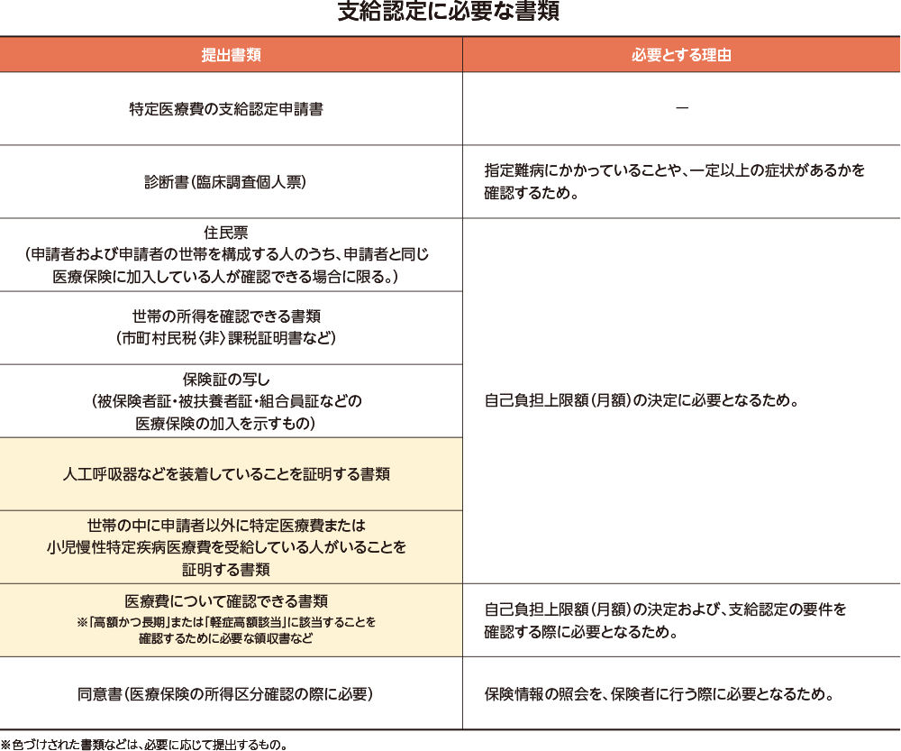 図：支給認定に必要な書類