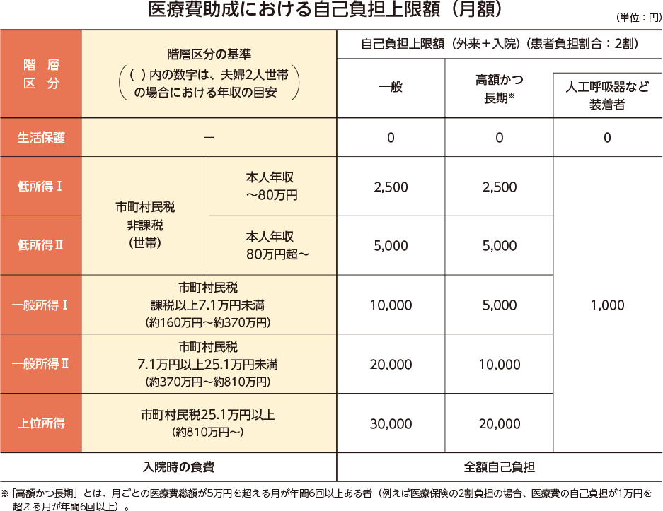 図：医療費助成における自己負担上限額（月額）