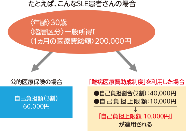 図：たとえば、こんなSLE患者さんの場合