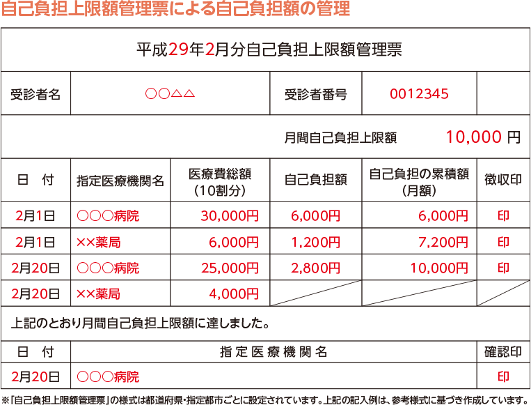 図：自己負担上限額管理票の記入例