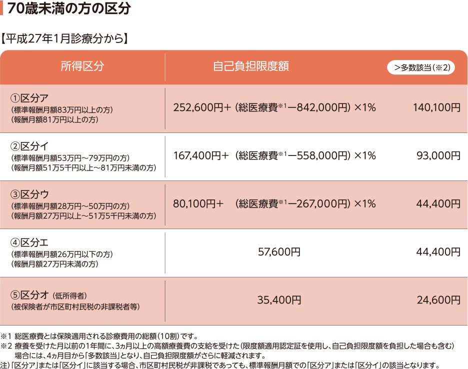 図：70歳未満の方の区分（例）