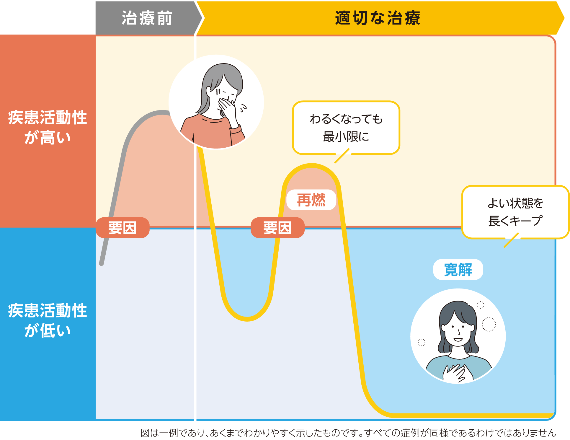 図：疾患活動性