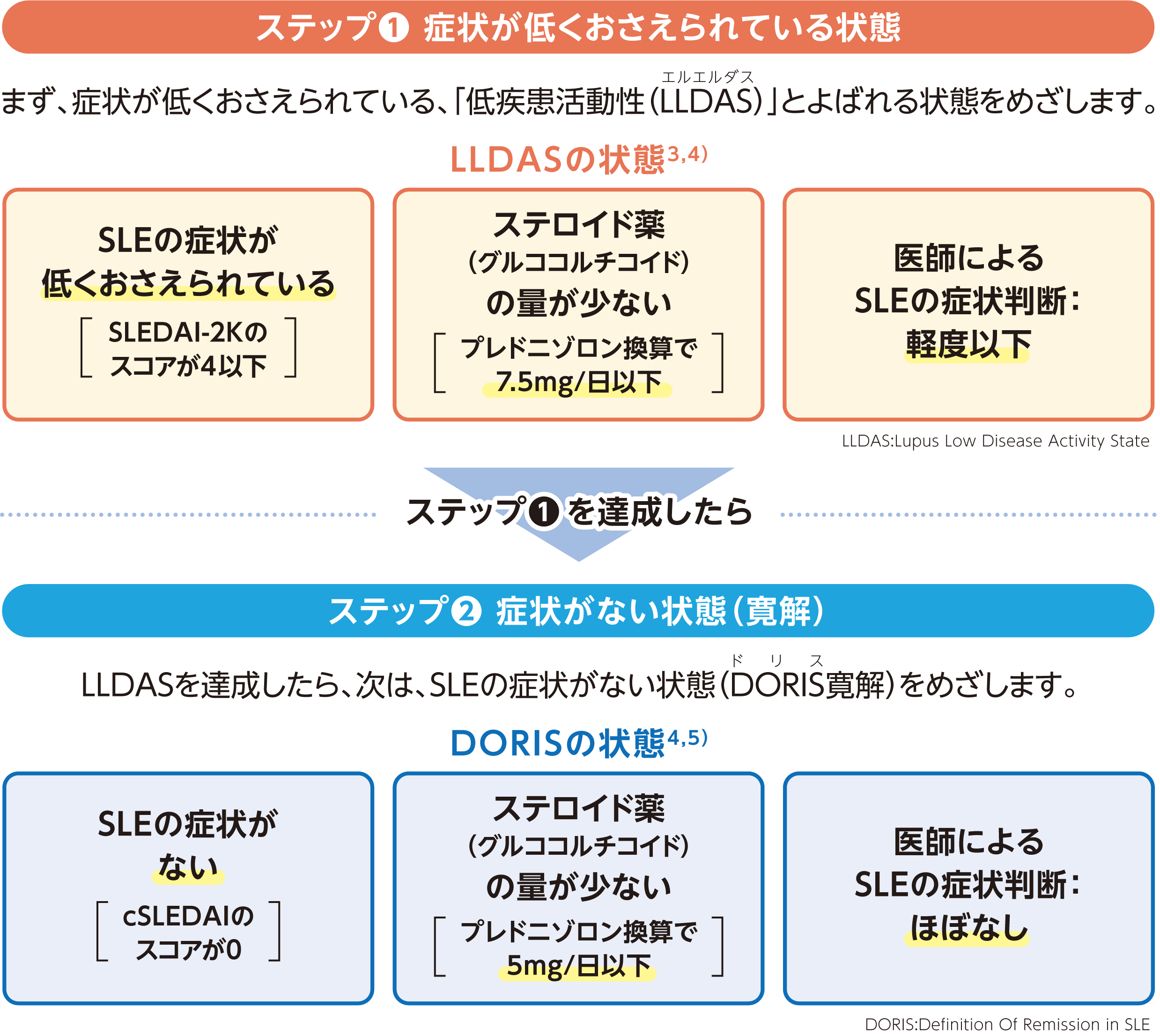 図：SLEの治療目標のステップ